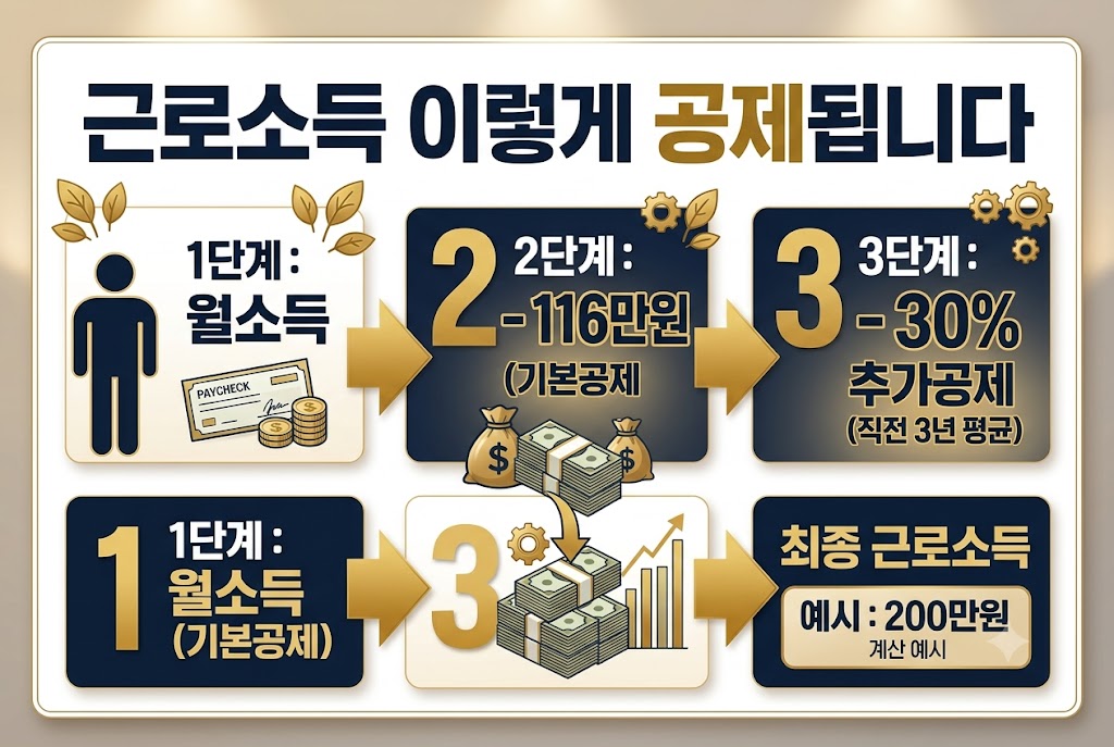 2026 기초연금 근로소득공제 계산